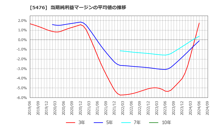 5476 日本高周波鋼業(株): 当期純利益マージンの平均値の推移