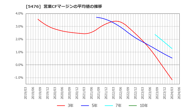 5476 日本高周波鋼業(株): 営業CFマージンの平均値の推移