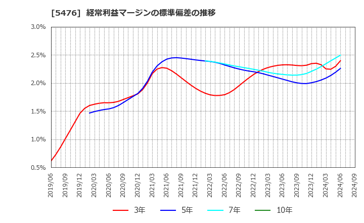 5476 日本高周波鋼業(株): 経常利益マージンの標準偏差の推移