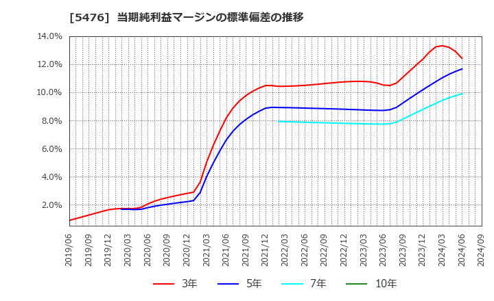 5476 日本高周波鋼業(株): 当期純利益マージンの標準偏差の推移