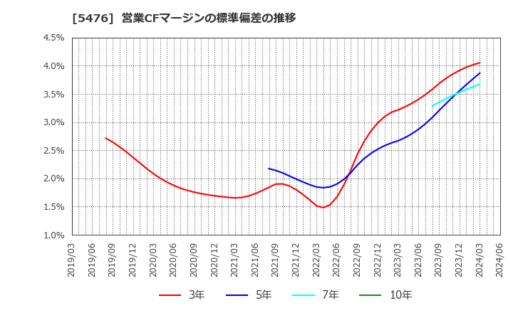 5476 日本高周波鋼業(株): 営業CFマージンの標準偏差の推移