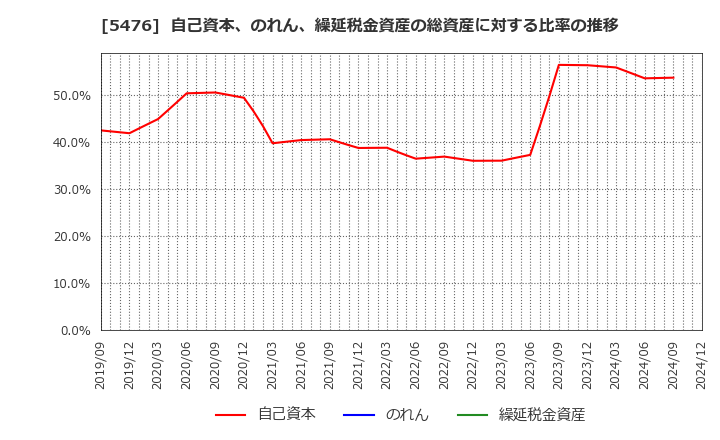 5476 日本高周波鋼業(株): 自己資本、のれん、繰延税金資産の総資産に対する比率の推移