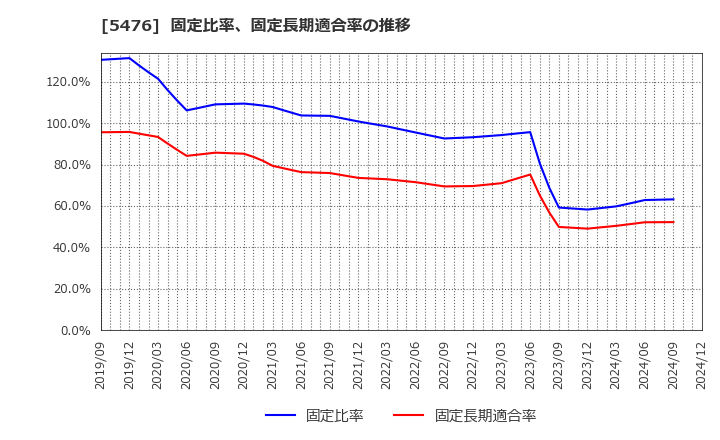 5476 日本高周波鋼業(株): 固定比率、固定長期適合率の推移