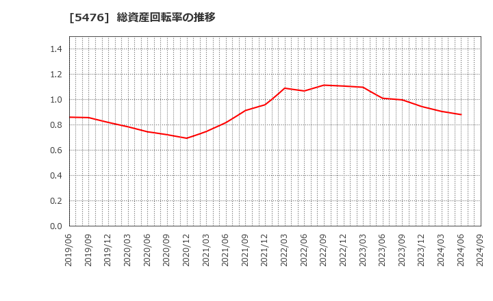 5476 日本高周波鋼業(株): 総資産回転率の推移