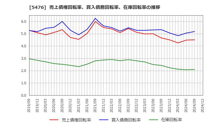 5476 日本高周波鋼業(株): 売上債権回転率、買入債務回転率、在庫回転率の推移