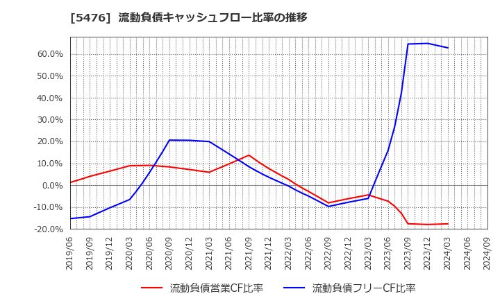 5476 日本高周波鋼業(株): 流動負債キャッシュフロー比率の推移