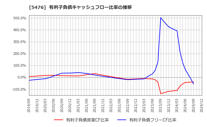 5476 日本高周波鋼業(株): 有利子負債キャッシュフロー比率の推移