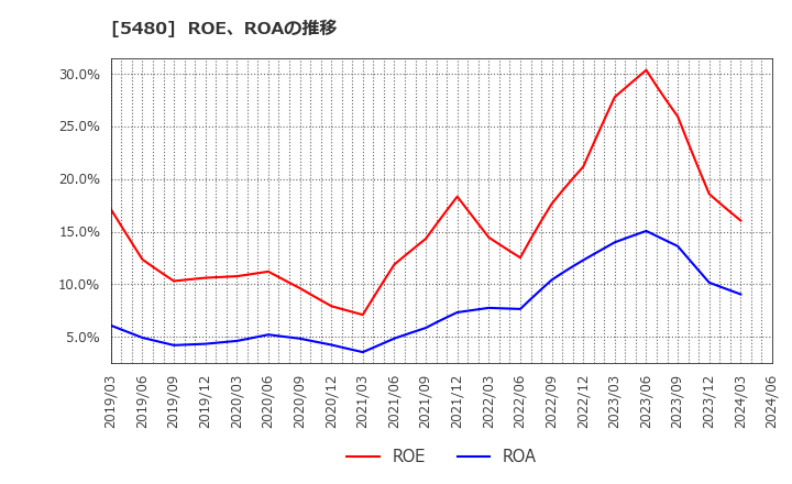 5480 日本冶金工業(株): ROE、ROAの推移