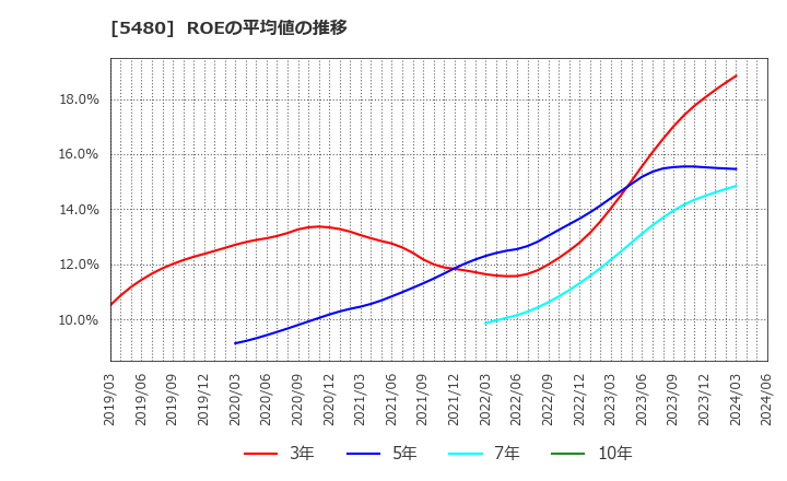 5480 日本冶金工業(株): ROEの平均値の推移