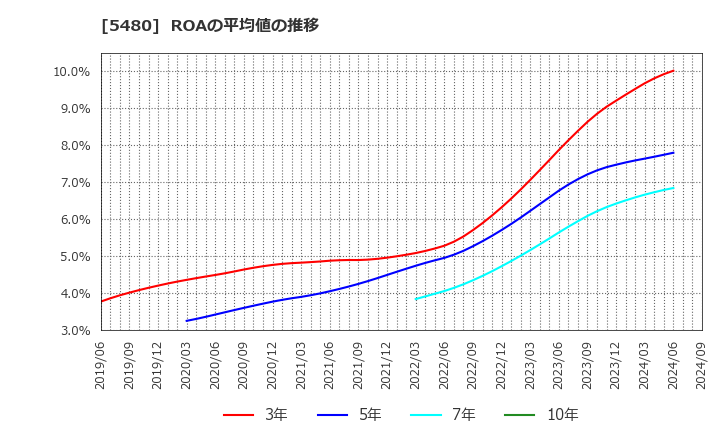 5480 日本冶金工業(株): ROAの平均値の推移