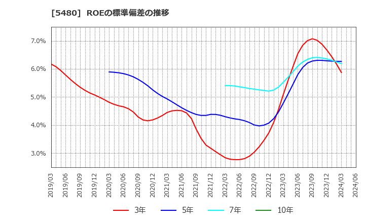 5480 日本冶金工業(株): ROEの標準偏差の推移