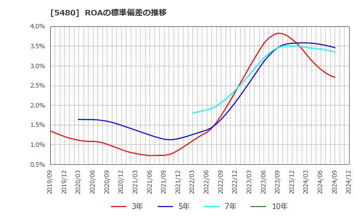 5480 日本冶金工業(株): ROAの標準偏差の推移