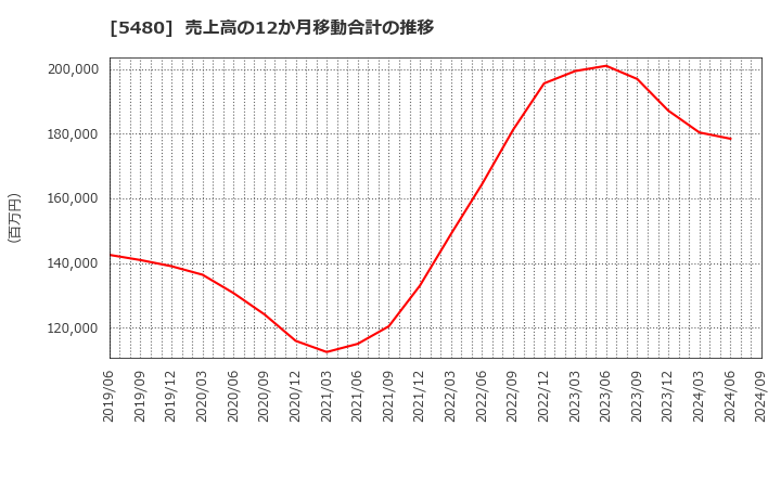 5480 日本冶金工業(株): 売上高の12か月移動合計の推移