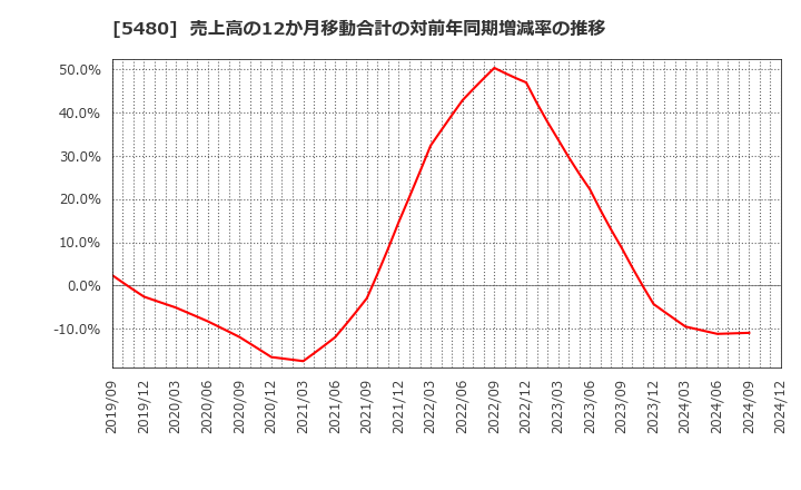 5480 日本冶金工業(株): 売上高の12か月移動合計の対前年同期増減率の推移