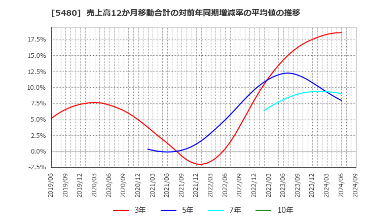 5480 日本冶金工業(株): 売上高12か月移動合計の対前年同期増減率の平均値の推移