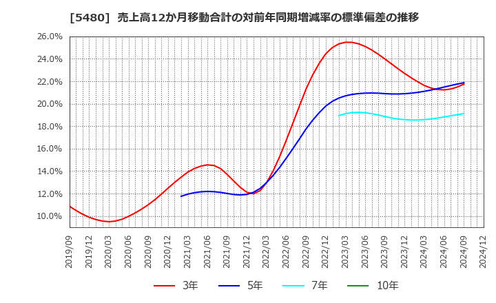 5480 日本冶金工業(株): 売上高12か月移動合計の対前年同期増減率の標準偏差の推移