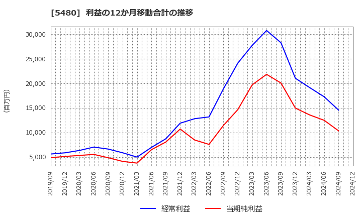 5480 日本冶金工業(株): 利益の12か月移動合計の推移