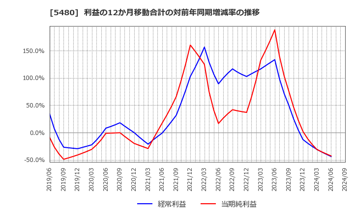 5480 日本冶金工業(株): 利益の12か月移動合計の対前年同期増減率の推移