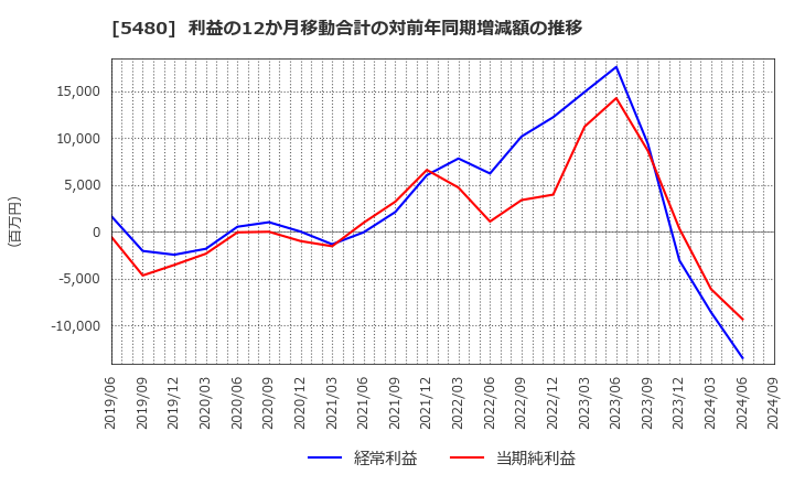 5480 日本冶金工業(株): 利益の12か月移動合計の対前年同期増減額の推移