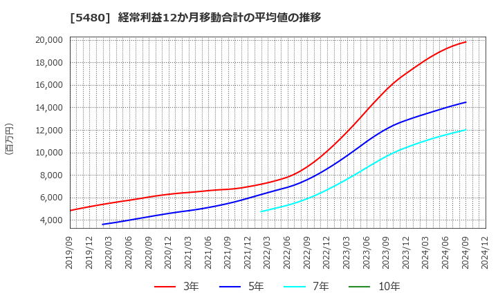 5480 日本冶金工業(株): 経常利益12か月移動合計の平均値の推移