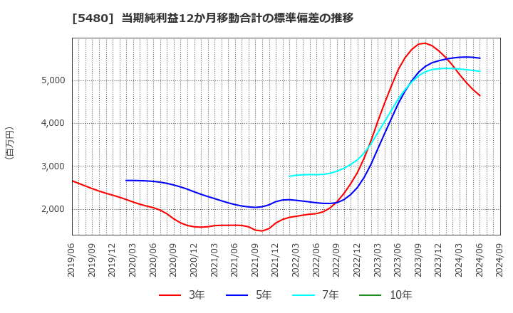 5480 日本冶金工業(株): 当期純利益12か月移動合計の標準偏差の推移