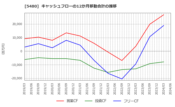 5480 日本冶金工業(株): キャッシュフローの12か月移動合計の推移
