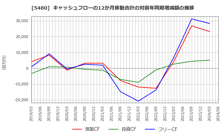 5480 日本冶金工業(株): キャッシュフローの12か月移動合計の対前年同期増減額の推移