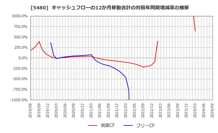 5480 日本冶金工業(株): キャッシュフローの12か月移動合計の対前年同期増減率の推移