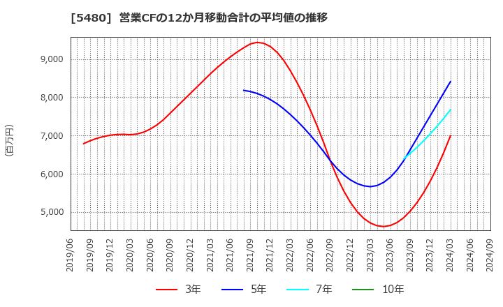 5480 日本冶金工業(株): 営業CFの12か月移動合計の平均値の推移