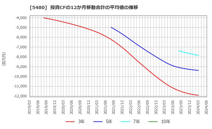 5480 日本冶金工業(株): 投資CFの12か月移動合計の平均値の推移