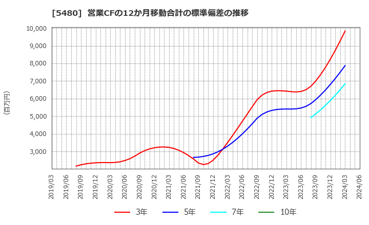 5480 日本冶金工業(株): 営業CFの12か月移動合計の標準偏差の推移