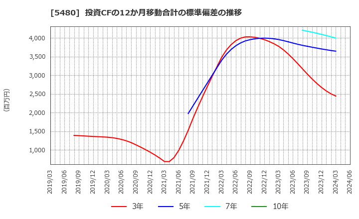 5480 日本冶金工業(株): 投資CFの12か月移動合計の標準偏差の推移