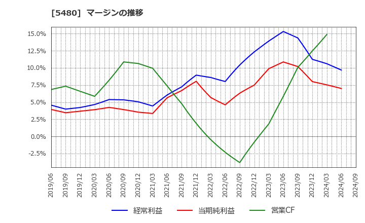 5480 日本冶金工業(株): マージンの推移