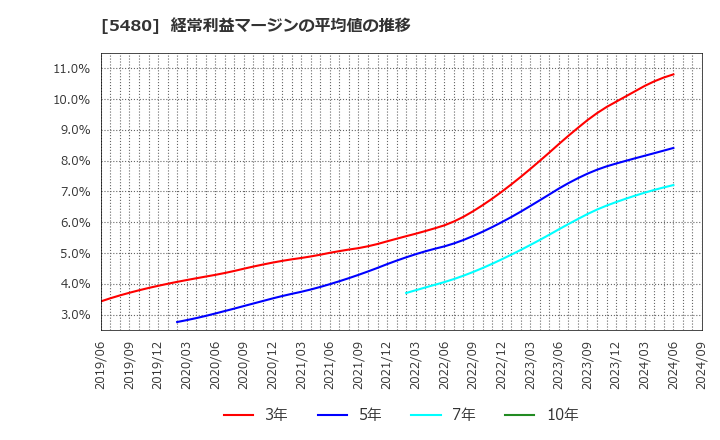 5480 日本冶金工業(株): 経常利益マージンの平均値の推移