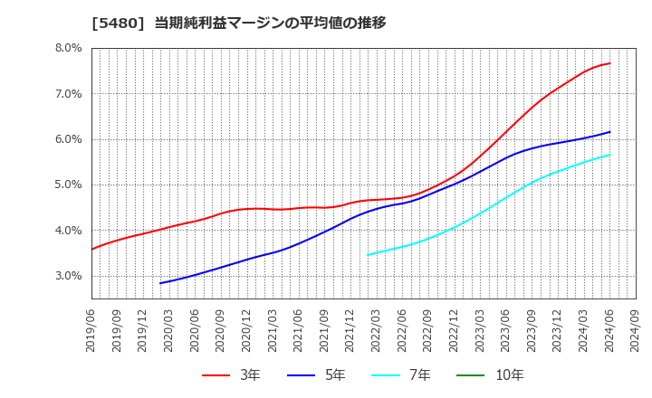 5480 日本冶金工業(株): 当期純利益マージンの平均値の推移