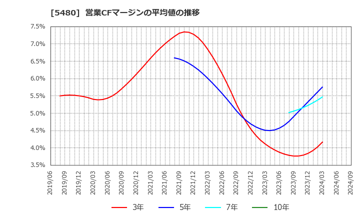 5480 日本冶金工業(株): 営業CFマージンの平均値の推移