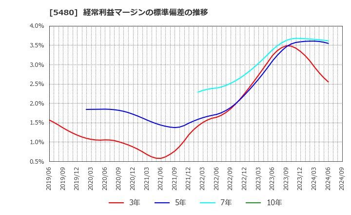 5480 日本冶金工業(株): 経常利益マージンの標準偏差の推移