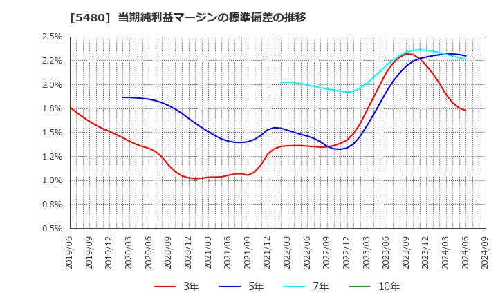 5480 日本冶金工業(株): 当期純利益マージンの標準偏差の推移