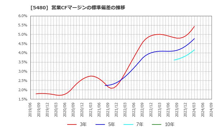 5480 日本冶金工業(株): 営業CFマージンの標準偏差の推移