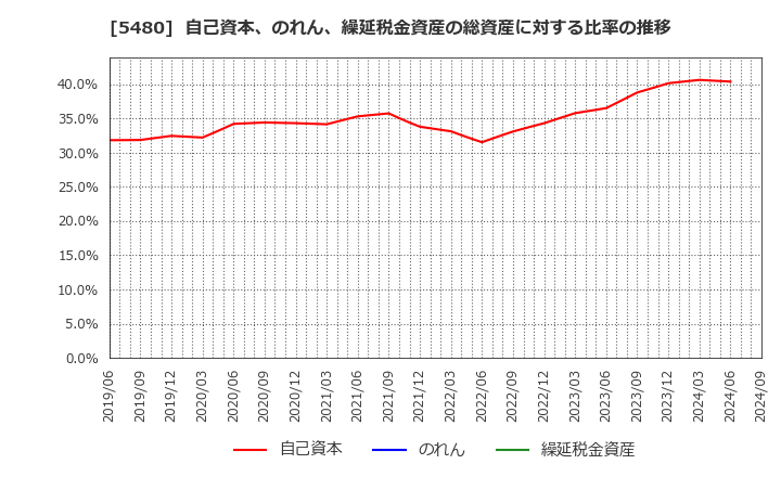 5480 日本冶金工業(株): 自己資本、のれん、繰延税金資産の総資産に対する比率の推移