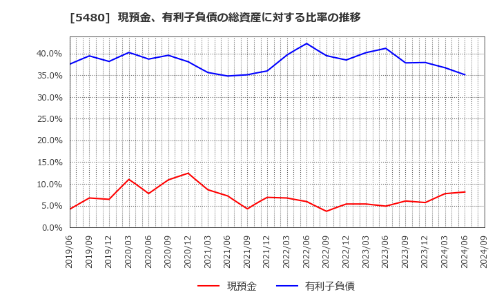 5480 日本冶金工業(株): 現預金、有利子負債の総資産に対する比率の推移