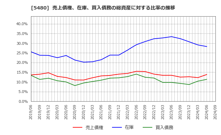 5480 日本冶金工業(株): 売上債権、在庫、買入債務の総資産に対する比率の推移