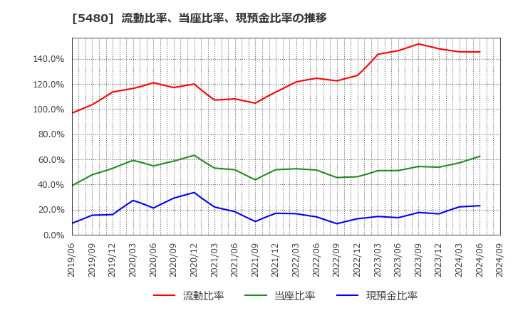 5480 日本冶金工業(株): 流動比率、当座比率、現預金比率の推移