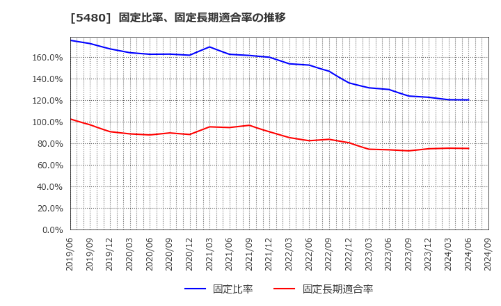 5480 日本冶金工業(株): 固定比率、固定長期適合率の推移