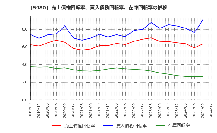 5480 日本冶金工業(株): 売上債権回転率、買入債務回転率、在庫回転率の推移