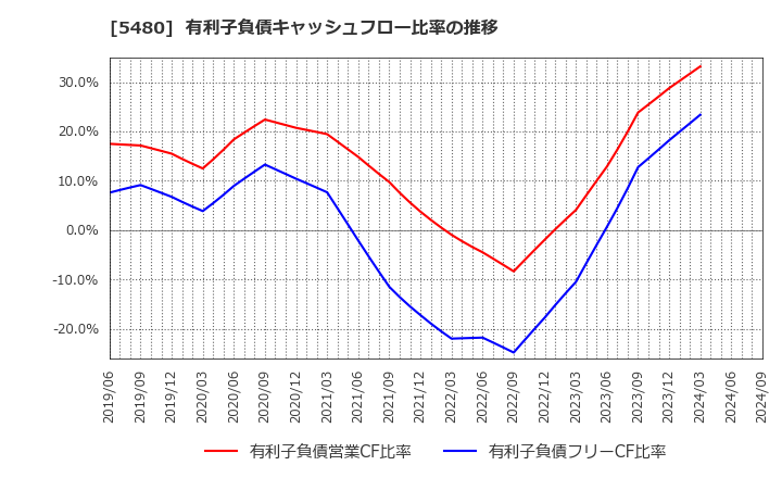 5480 日本冶金工業(株): 有利子負債キャッシュフロー比率の推移