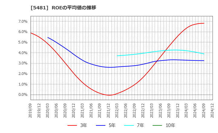 5481 山陽特殊製鋼(株): ROEの平均値の推移