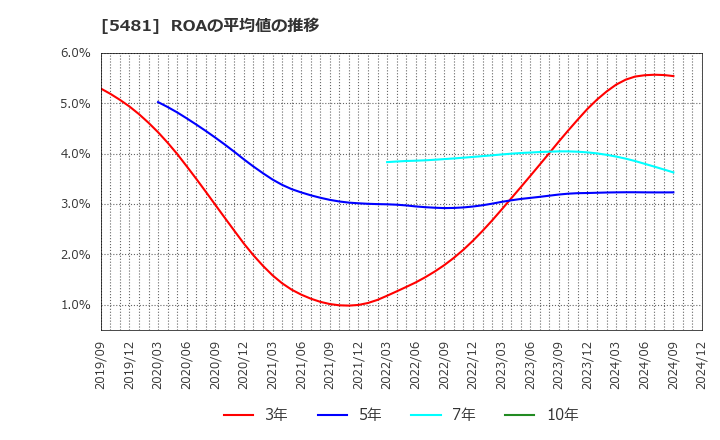 5481 山陽特殊製鋼(株): ROAの平均値の推移