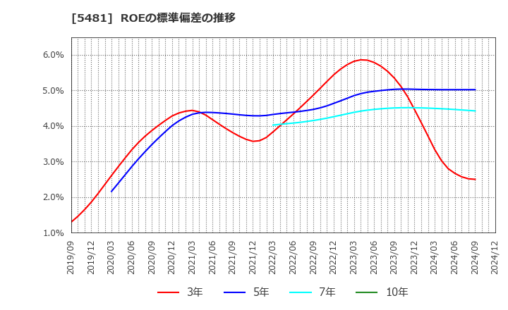 5481 山陽特殊製鋼(株): ROEの標準偏差の推移