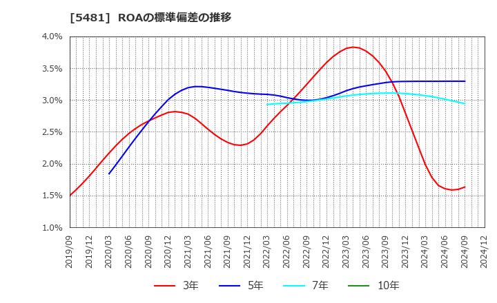 5481 山陽特殊製鋼(株): ROAの標準偏差の推移